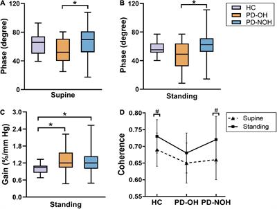 Impaired dynamic cerebral autoregulation: A potential mechanism of orthostatic hypotension and dementia in Parkinson’s disease